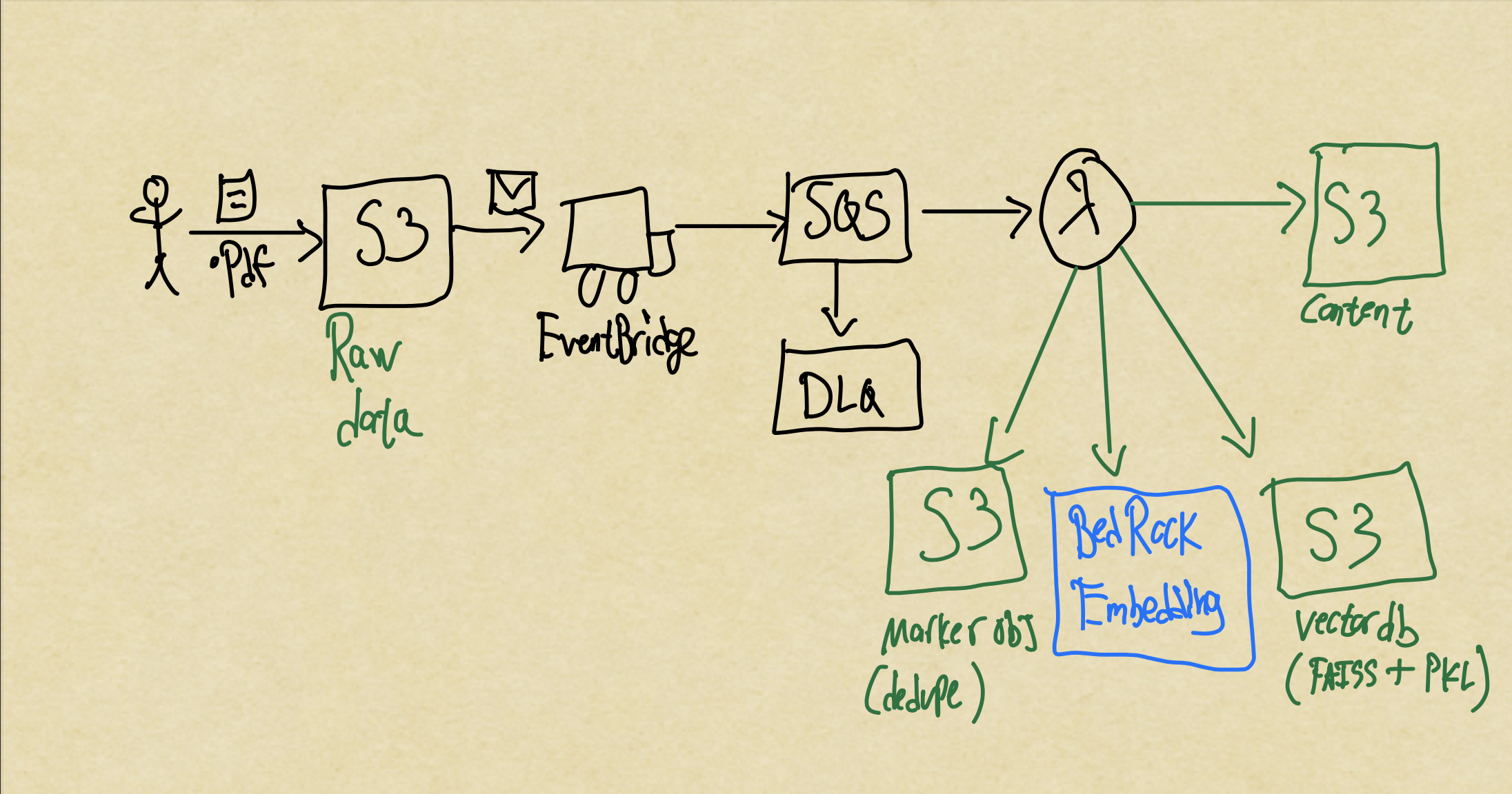 Pattern Ingestion Architecture